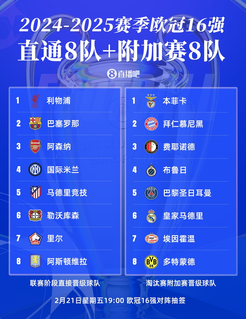  曼城出局！歐冠16強(qiáng)：皇薩仁在列，意甲剩國米獨苗，明晚19點抽簽