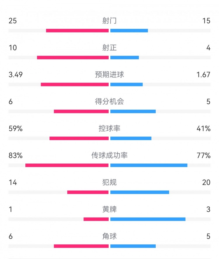  尤文1-3埃因霍溫數(shù)據(jù)：射門15-25，射正4-10，得分機會5-6
