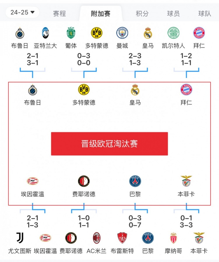  歐冠附加賽8隊(duì)被淘汰：意甲3隊(duì)最多，法甲2隊(duì)，英超葡超蘇超各1隊(duì)