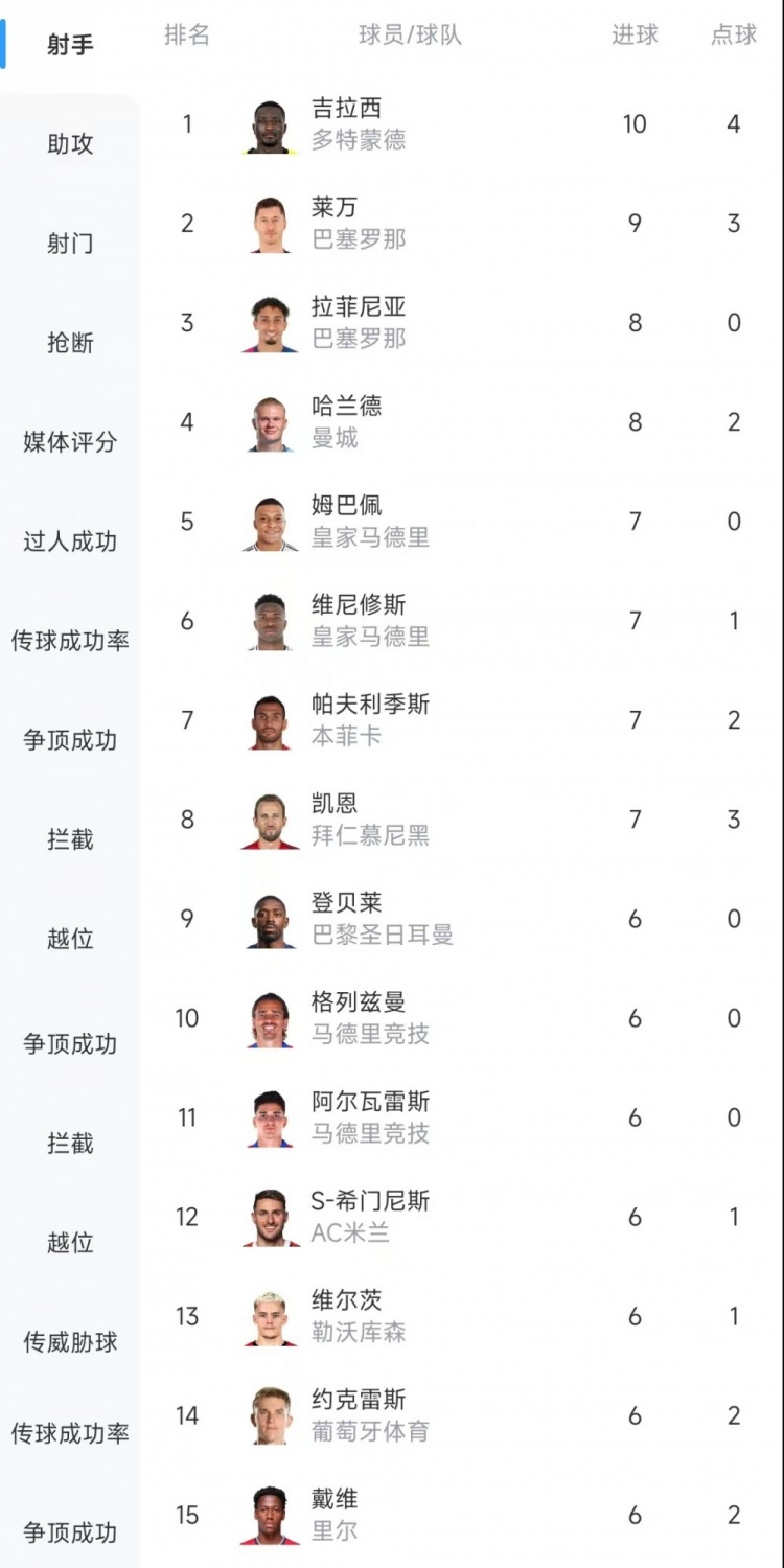  歐冠射手榜：吉拉西10球居首，萊萬9球次席&拉菲尼亞、哈蘭德8球