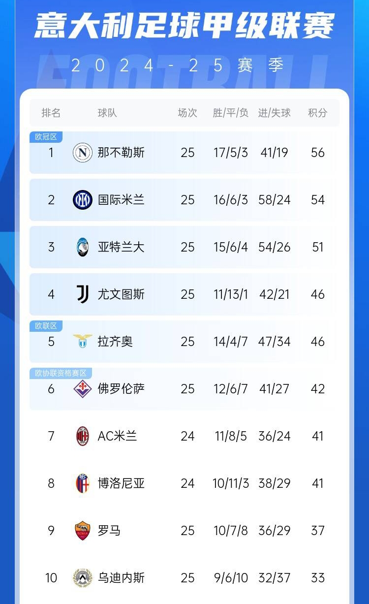  爭四好戲開始？意甲3/4/7接連歐冠出局，第5/6均歐戰(zhàn)直通仍需征戰(zhàn)
