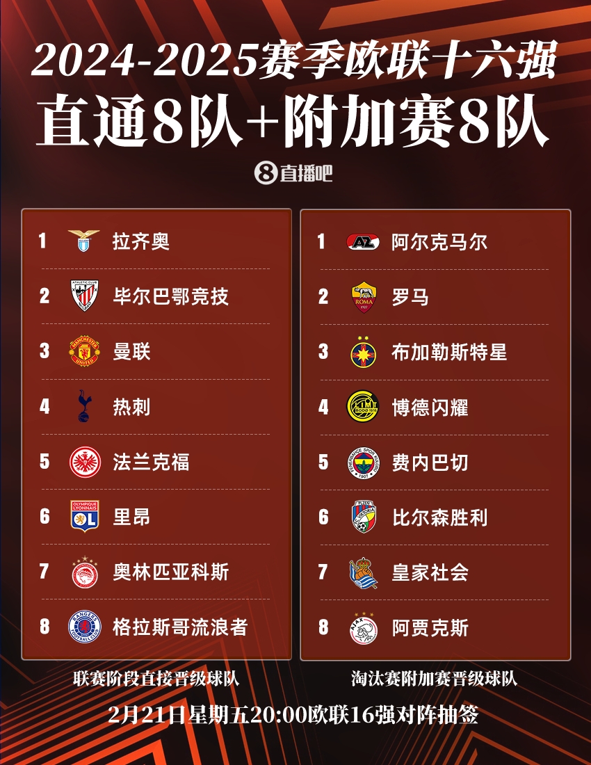  ??歐聯(lián)16強(qiáng)：曼聯(lián)、熱刺直通，羅馬、費(fèi)內(nèi)巴切晉級(jí)，今晚20點(diǎn)抽簽