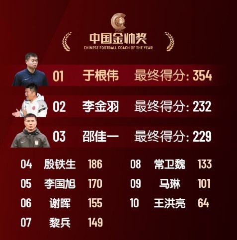  中國(guó)金帥獎(jiǎng)、女子金球獎(jiǎng)具體得分：于根偉、張琳艷均斷層領(lǐng)先