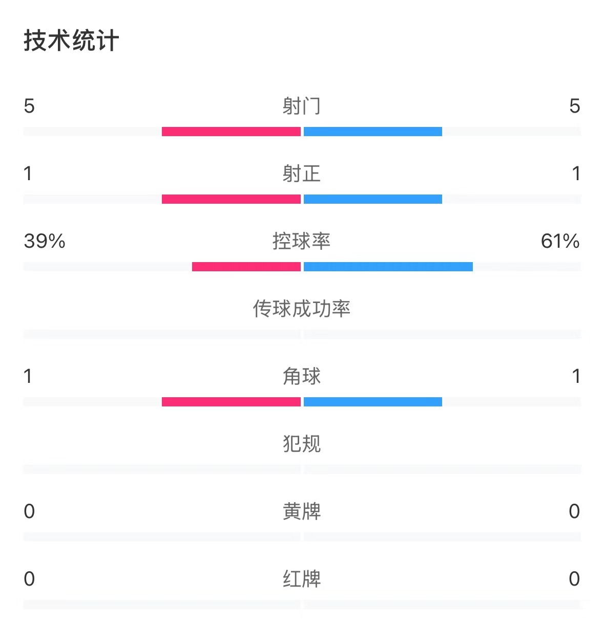  表現(xiàn)亮眼！國(guó)青半場(chǎng)控球率超6成，共5次射門&多次創(chuàng)造良機(jī)