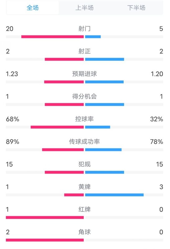  阿森納0-1西漢姆數(shù)據(jù)：射門20-5，射正2-2，紅牌1-0，控球68%-32%