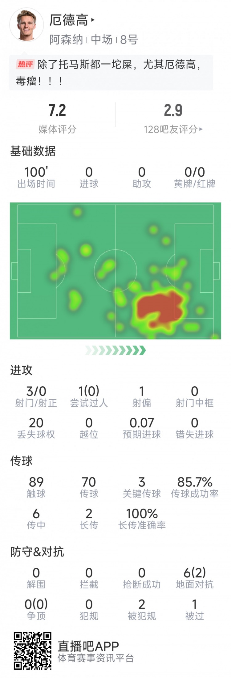  厄德高本場數(shù)據(jù)：3射0正，4次關(guān)鍵傳球，6次對抗2次成功