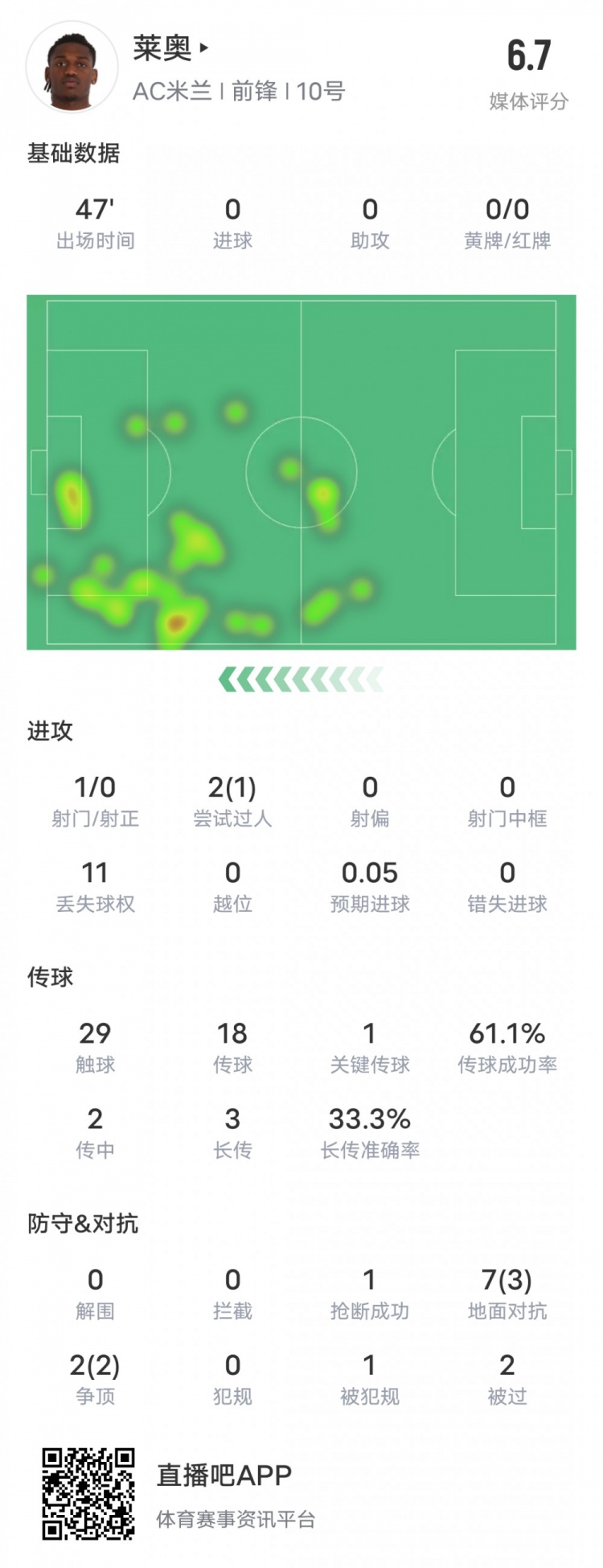  萊奧本場比賽數(shù)據(jù)：1過人成功1關(guān)鍵傳球11次丟失球權(quán)，評分6.7