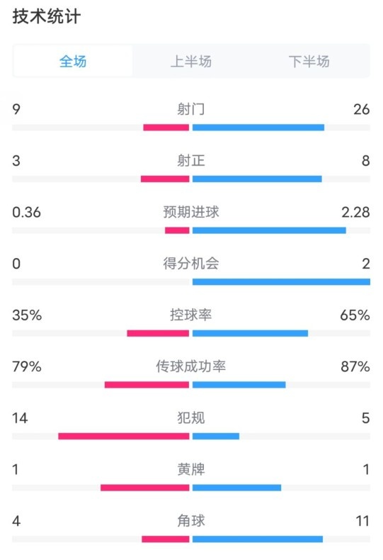  都靈2-1米蘭全場數(shù)據(jù)：射門9-26，射正3-8，控球率35%-65%