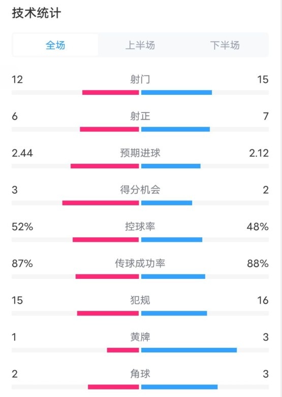  維拉2-1切爾西數(shù)據(jù)：射門12-15，射正6-7，控球率52%-48%