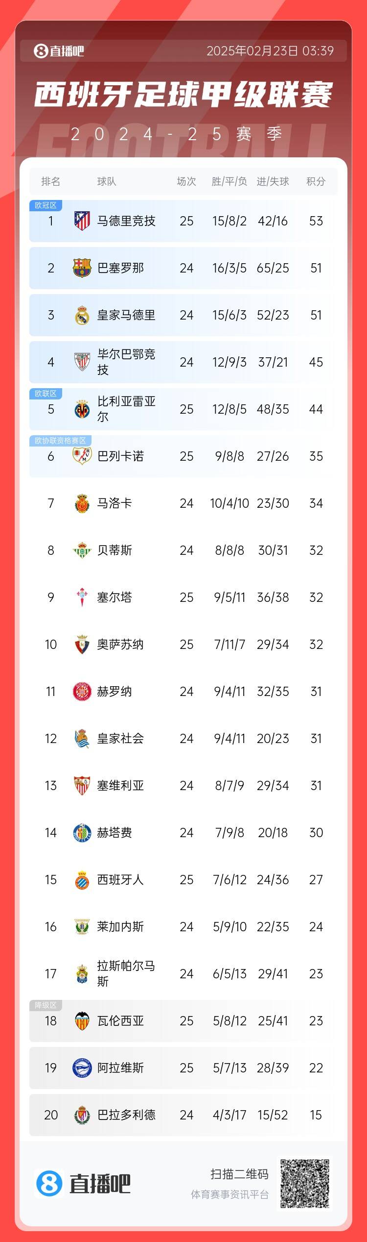  西甲積分榜：馬競先賽2分領(lǐng)跑 巴薩、皇馬同分暫居二三位