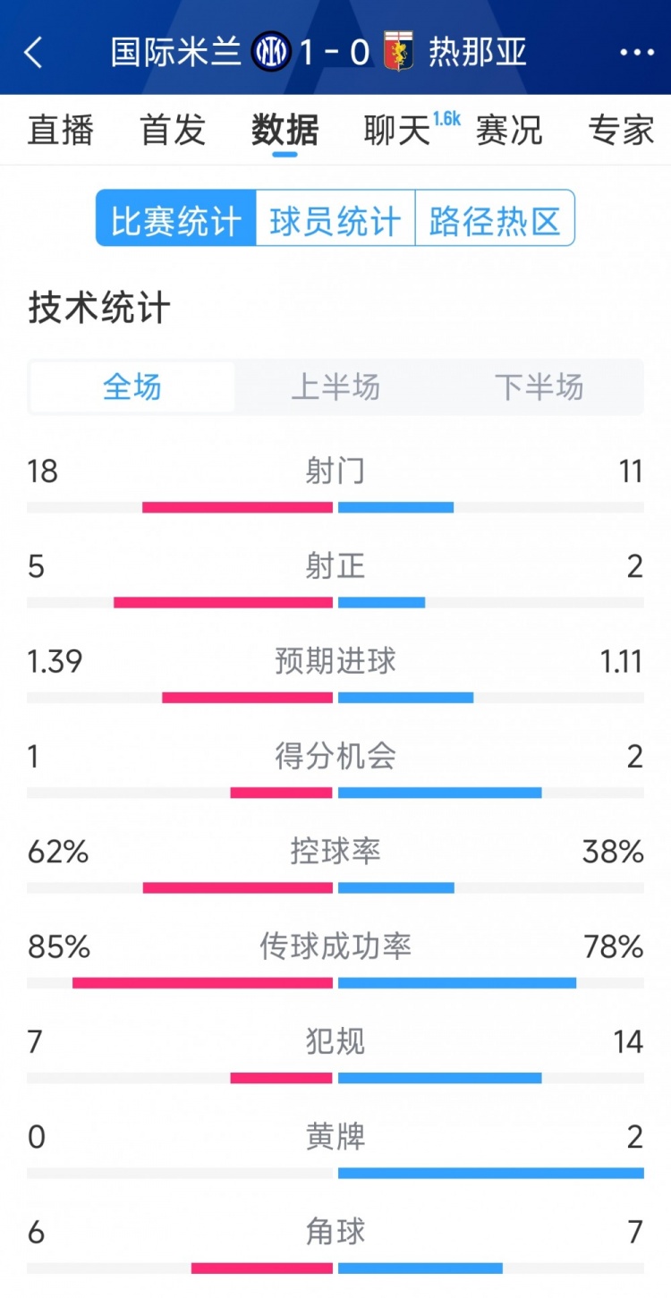  國米1-0熱那亞全場數(shù)據(jù)：射門18-11，射正 5-2，得分機會1-2