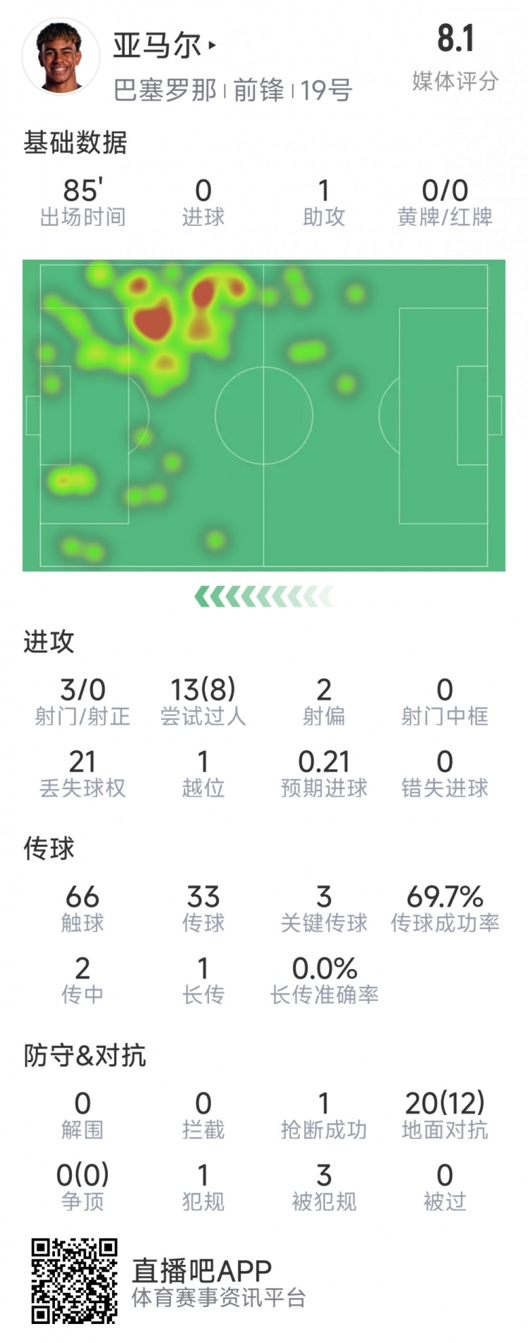  亞馬爾本場數(shù)據(jù)：1次助攻，3射0正，3次關(guān)鍵傳球，8次成功過人