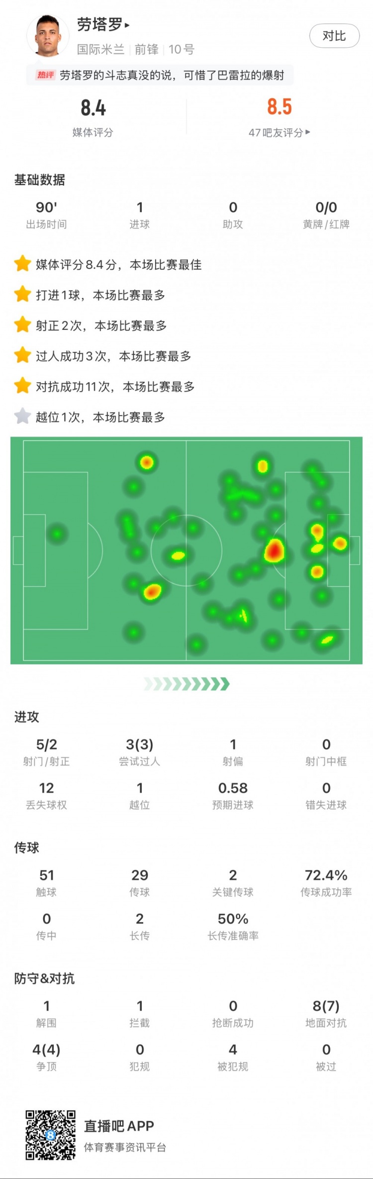  勞塔羅全場數(shù)據(jù)：進(jìn)1球，5次射門2次射正，3次過人，2次關(guān)鍵傳球
