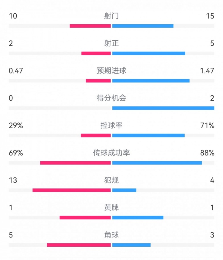  巴薩2-0拉帕數(shù)據(jù)：射門15-10，射正5-2，得分機會2-0，犯規(guī)4-13