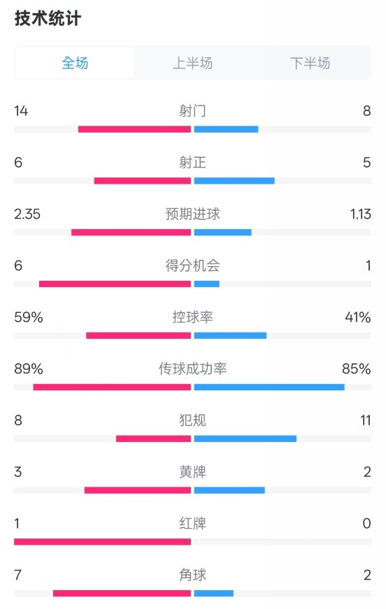  邁阿密國(guó)際2-2紐約城數(shù)據(jù)：射門(mén)14-8，射正6-5，控球率59%-41%