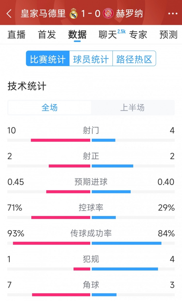  皇馬vs赫羅納半場數(shù)據(jù)：射門10-4，射正2-2，控球率七三開