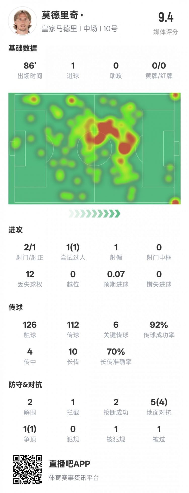  莫德里奇本場比賽數(shù)據(jù)：1進球6關鍵傳球2解圍2搶斷，評分9.4