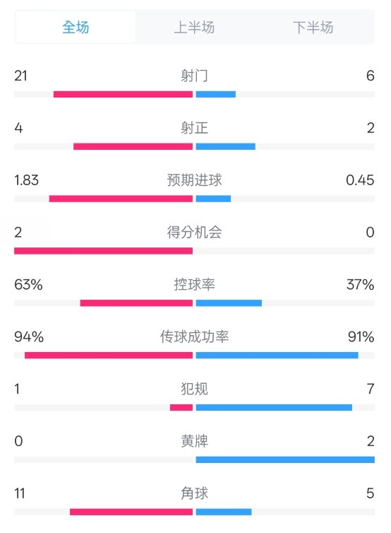  皇馬2-0赫羅納數(shù)據(jù)：射門21-6，射正4-2，控球率63%-37%
