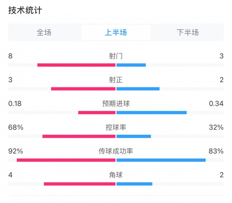  曼城0-2利物浦半場數(shù)據(jù)：控球率68%-32%，射門8-3，射正3-2