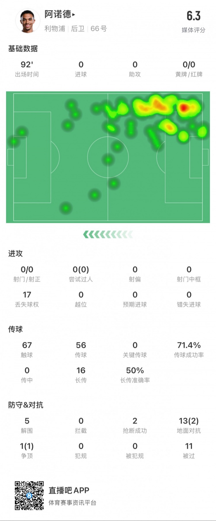  阿諾德本場數(shù)據(jù)：11次被過，14次對抗贏得3次，5次解圍