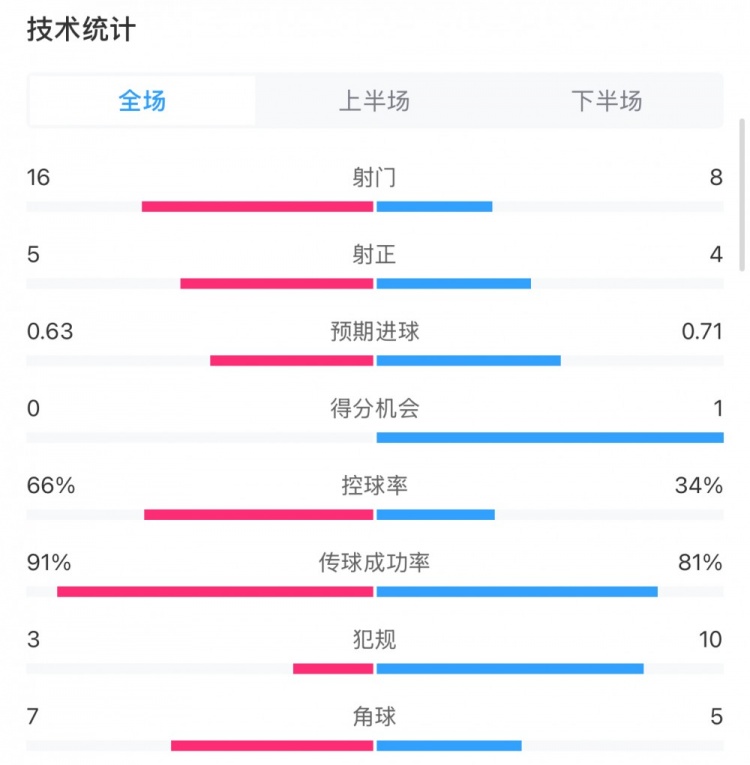  曼城0-2利物浦數(shù)據(jù)：控球率66%-34%，射門16-8，射正5-4