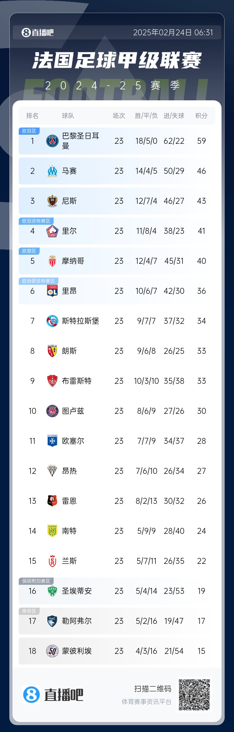  遙遙領先！法甲積分榜：巴黎4連勝領先第二名馬賽13分