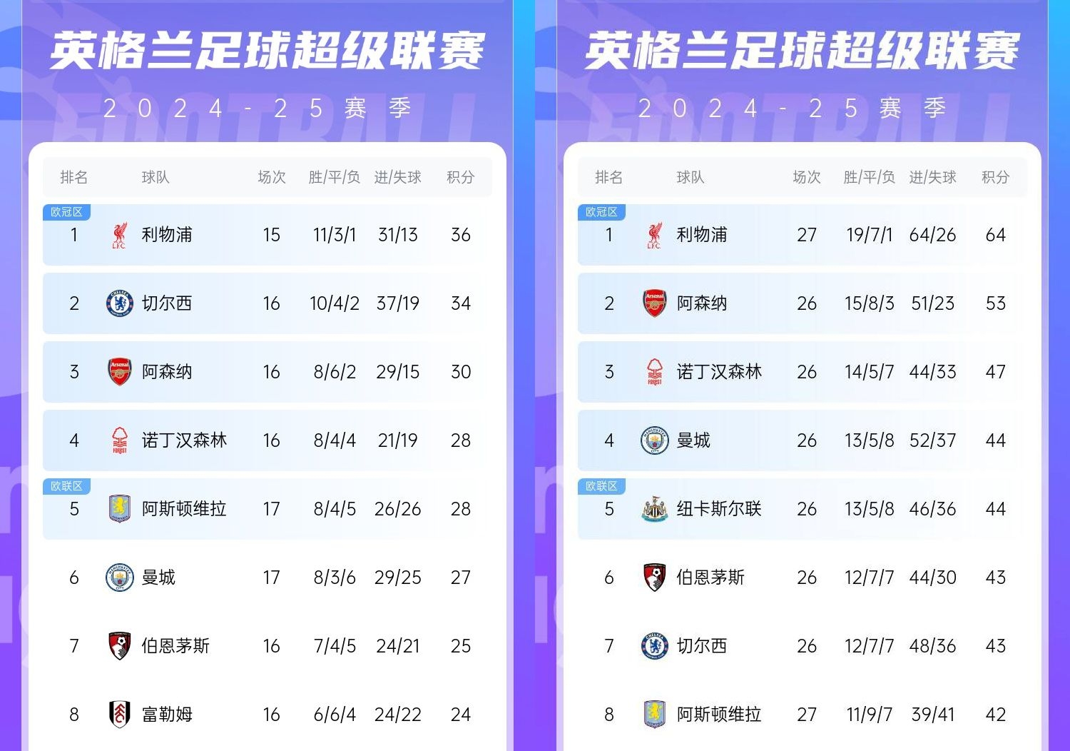  直接爆胎??切爾西從英超第2暴跌到第7，10場僅2勝&從爭冠到爭五
