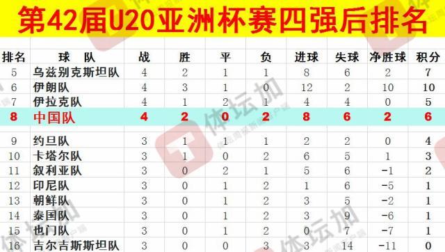 體壇：U20國(guó)青最終排名本屆U20亞洲杯第八，比上一屆下降一位