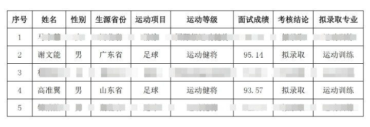  祝賀！謝文能、高準(zhǔn)翼、鐘浩然被華中科技大學(xué)保送錄取