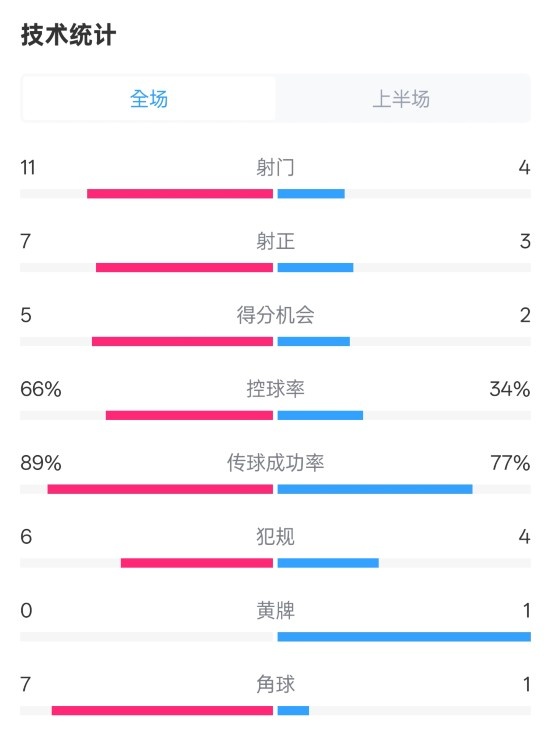  巴薩半場3-2馬競數(shù)據(jù)：射門11-4，射正7-3，控球率66%-34%