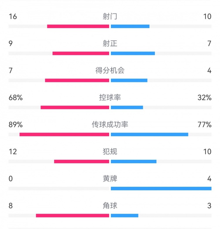  巴薩4-4馬競全場數據：射門16-10，射正9-7，得分機會7-4