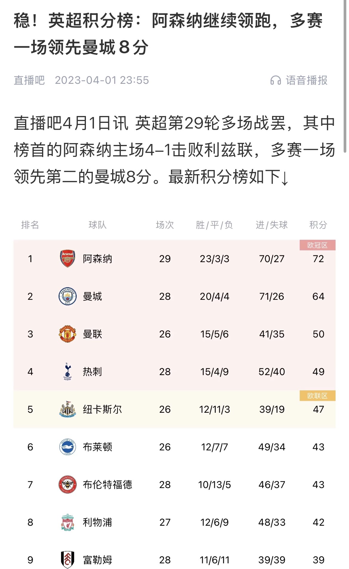  會(huì)有奇跡嗎？曼城上上賽季落后8分逆轉(zhuǎn)奪冠 槍手暫落后利物浦11分