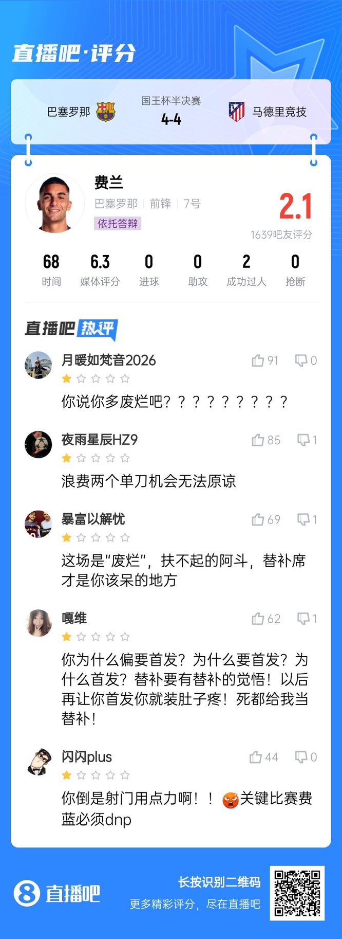  中鋒互換得慘案！費蘭首發(fā)2次錯失機會僅2.1分，對面小蜘蛛1球1助