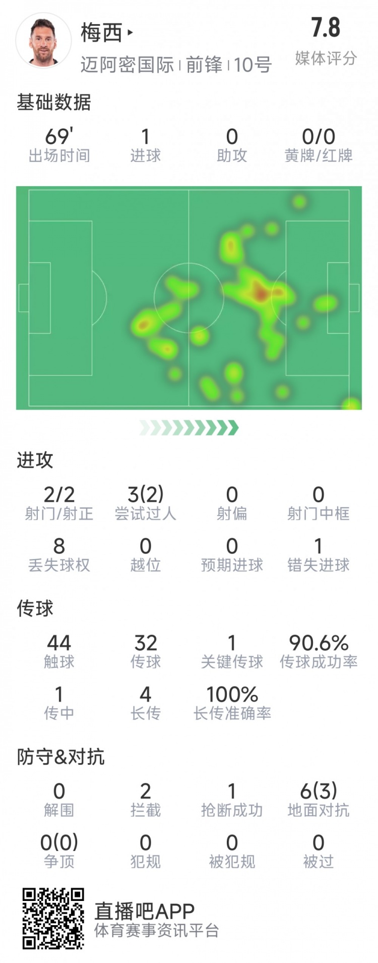  梅西本場數(shù)據(jù)：1粒進(jìn)球，2次射正，1關(guān)鍵傳球，2次成功過人
