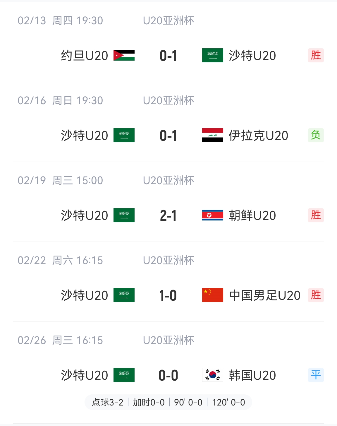  防守贏得總冠軍！沙特U20本屆5場比賽進(jìn)4球丟2球，進(jìn)決賽&世青賽