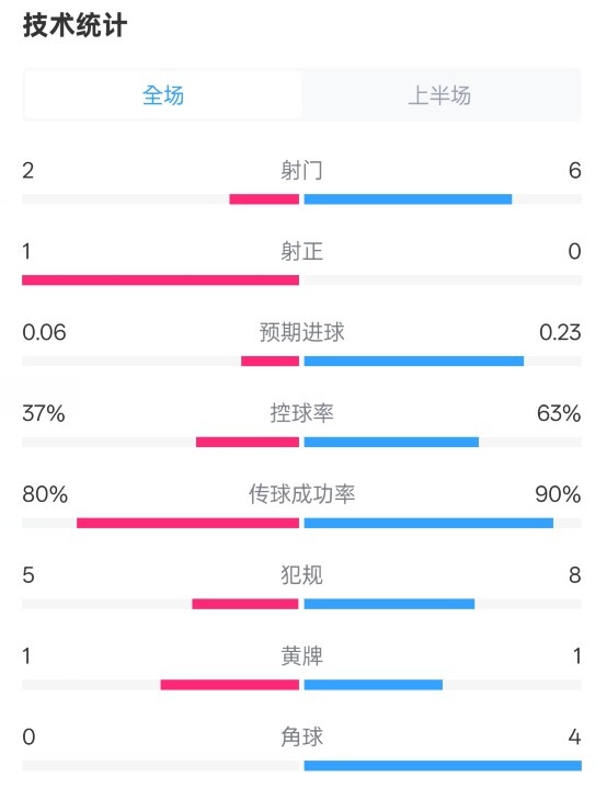  森林半場0-0阿森納數據：射門2-6，射正1-0，控球率37%-63%