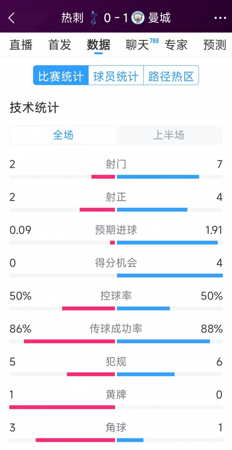  曼城vs熱刺半場數據：射門7-2，射正4-2，得分機會4-0