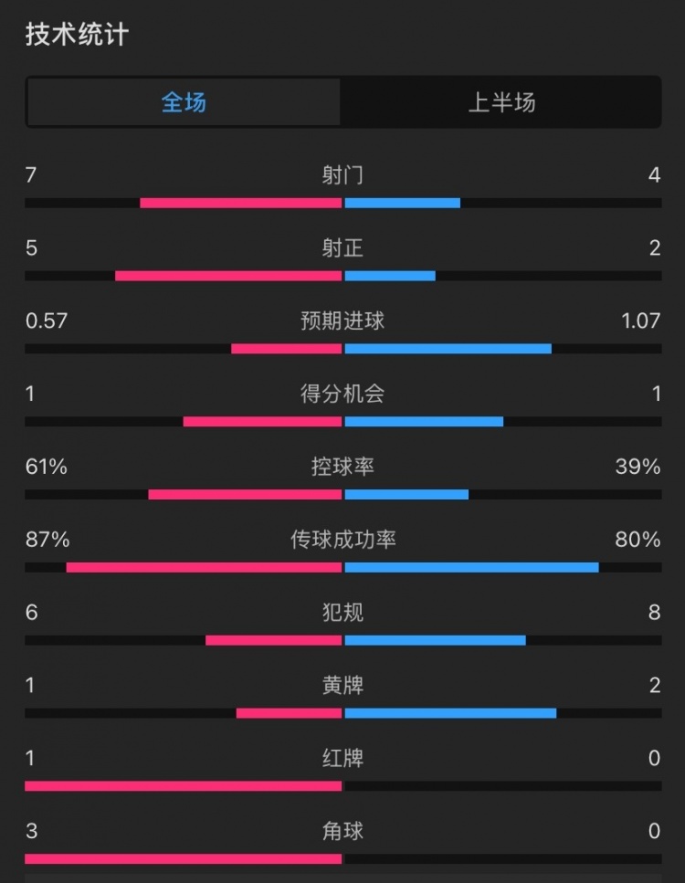  曼聯vs伊鎮(zhèn)半場數據：射門7-4，射正5-2，控球率61%-39%，角球3-0