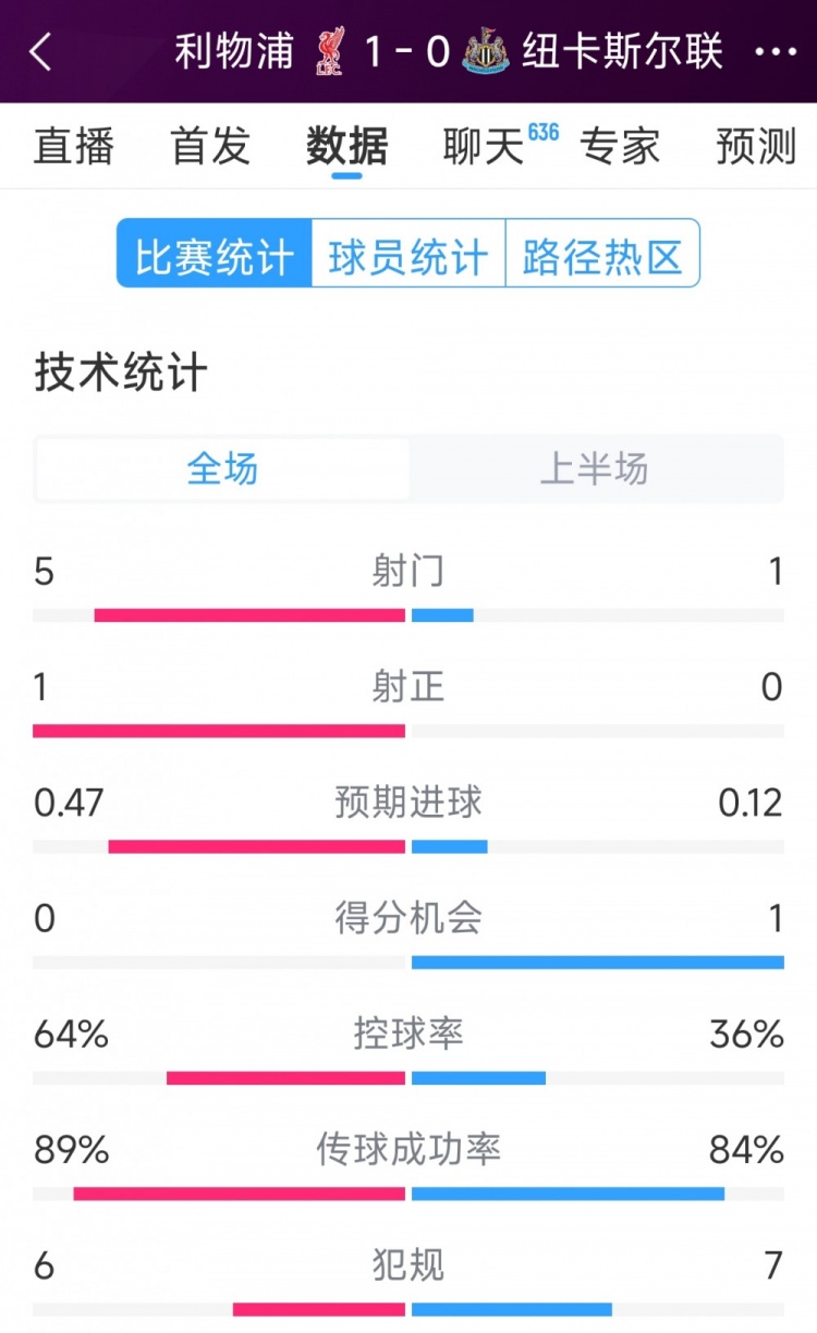  利物浦vs紐卡半場(chǎng)數(shù)據(jù)：射門5-1，射正1-0，得分機(jī)會(huì)0-1