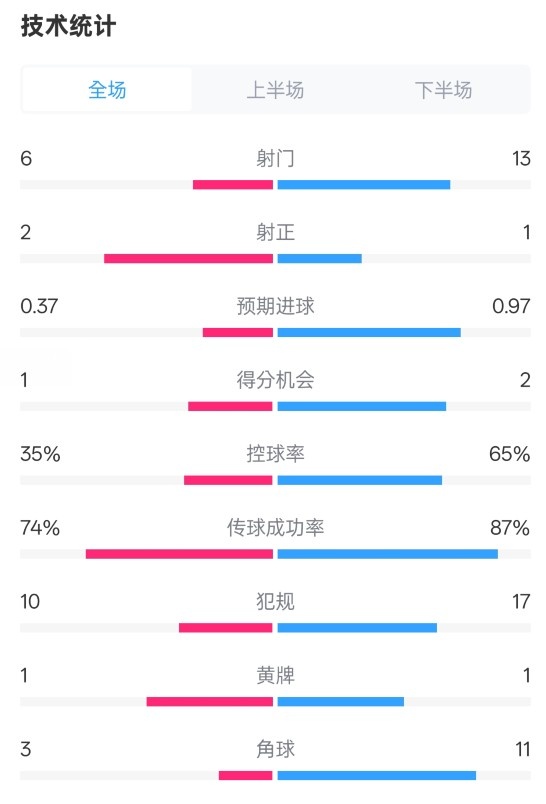  森林0-0阿森納全場數(shù)據(jù)：射門6-13，射正2-1，控球率35%-65%