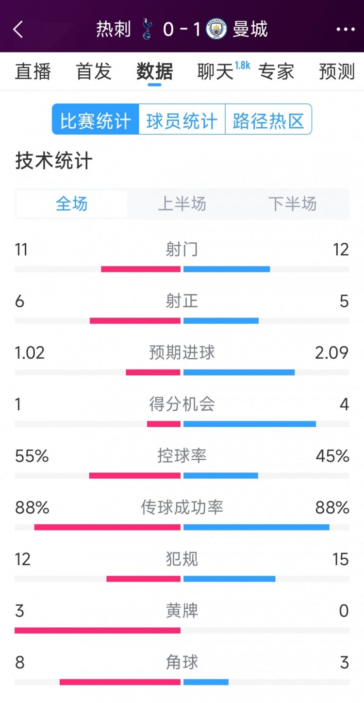  曼城1-0熱刺全場數(shù)據(jù)：射門12-11，射正5-6，得分機會4-2