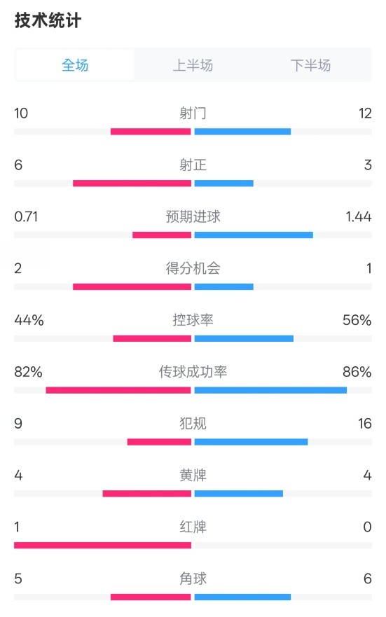  曼聯(lián)3-2伊鎮(zhèn)數(shù)據(jù)：射門10-12，射正6-3，控球率44%-56%，紅牌1-0