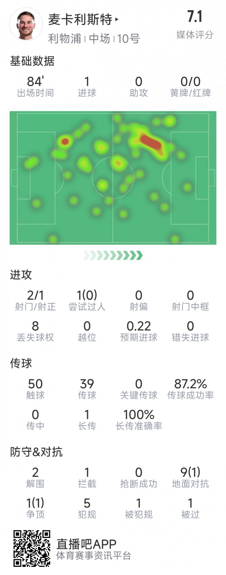  麥卡利斯特本場數(shù)據(jù)：1粒進球，2射1正，2次解圍