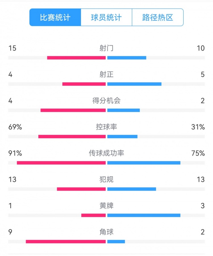  點球告負！尤文恩波利數(shù)據(jù)：射門15-10，射正4-5，得分機會4-2