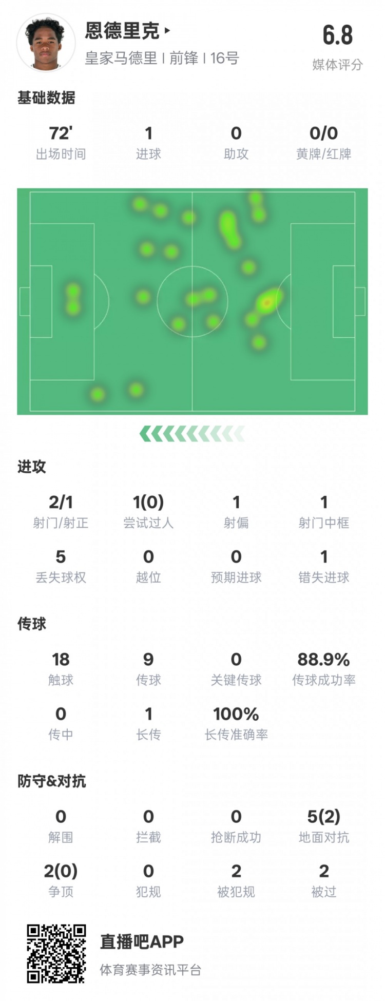  恩德里克本場數(shù)據(jù)：1進球1中框1錯失進球機會，評分6.8