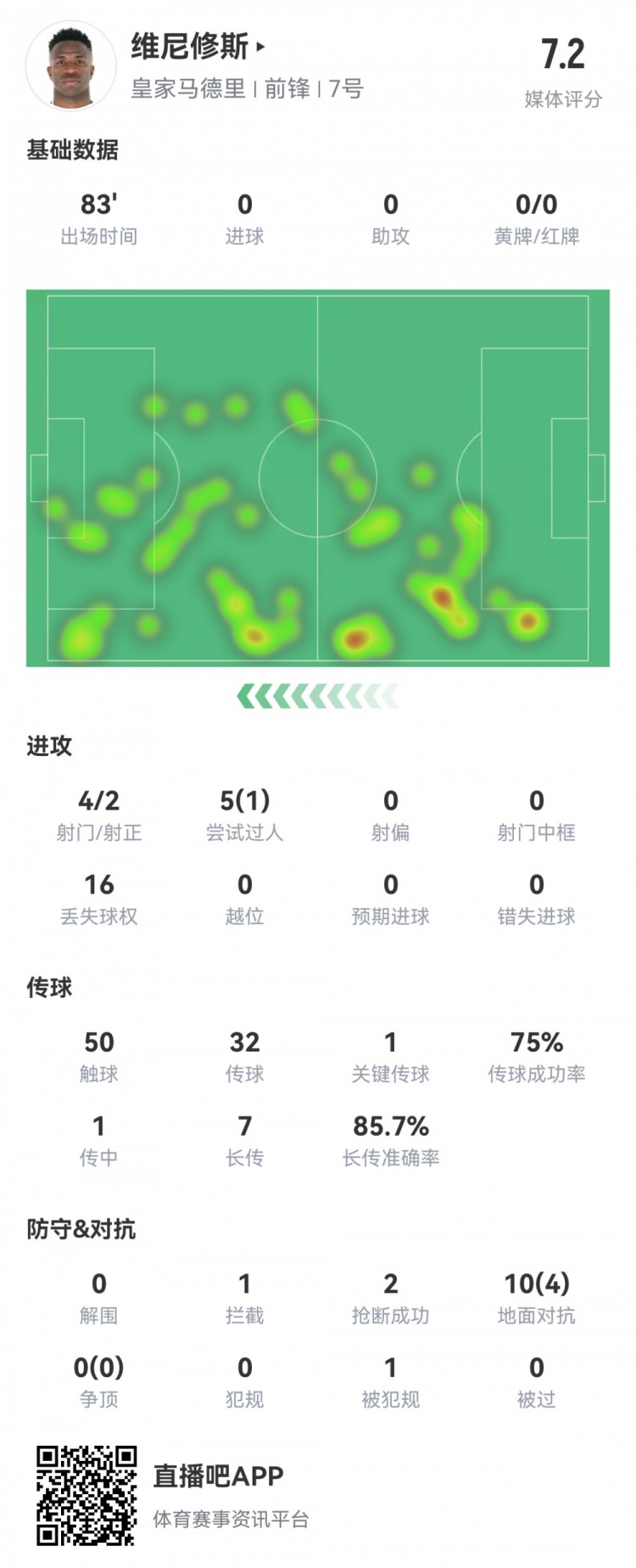  維尼修斯數(shù)據(jù)：4射2正1過人，1次關(guān)鍵傳球，6次成功長傳，評分7.2