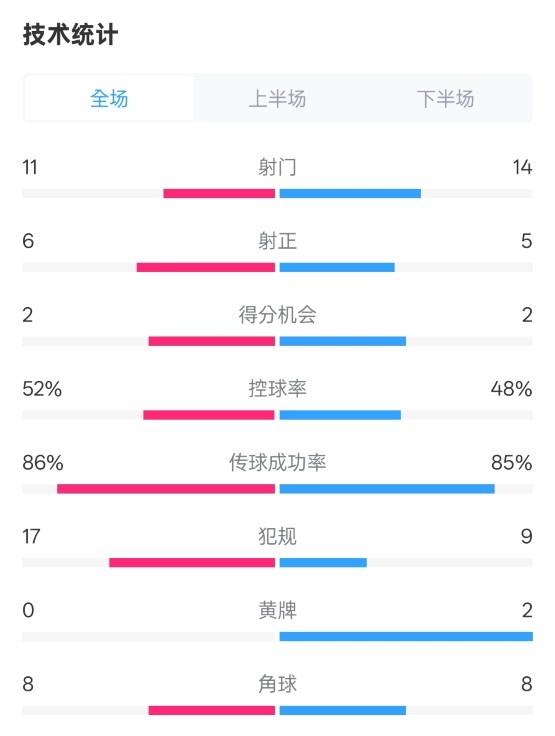  皇社0-1皇馬數(shù)據(jù)：射門11-14，射正6-5，控球率52%-48%，犯規(guī)17-9