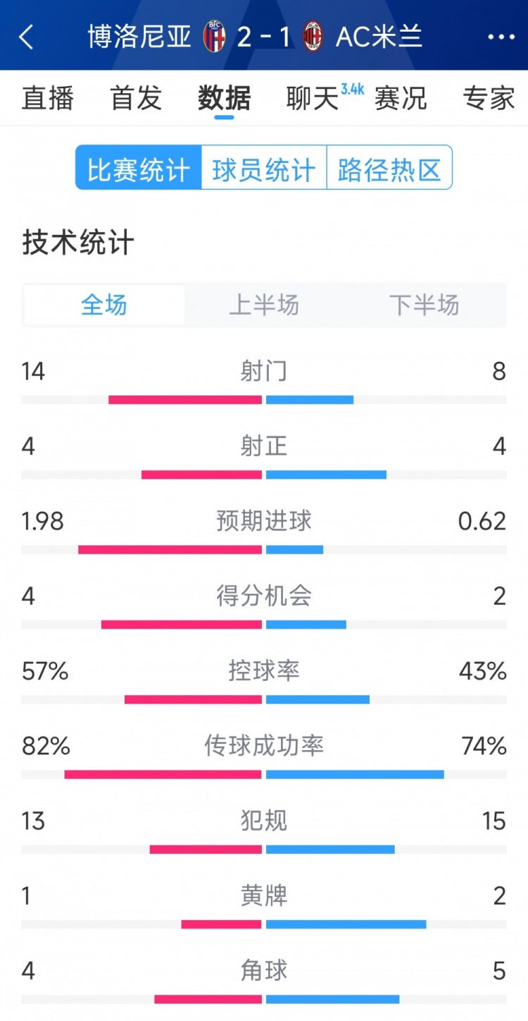  AC米蘭1-2博洛尼亞全場(chǎng)數(shù)據(jù)：射門8-14，射正4-4，得分機(jī)會(huì)2-4