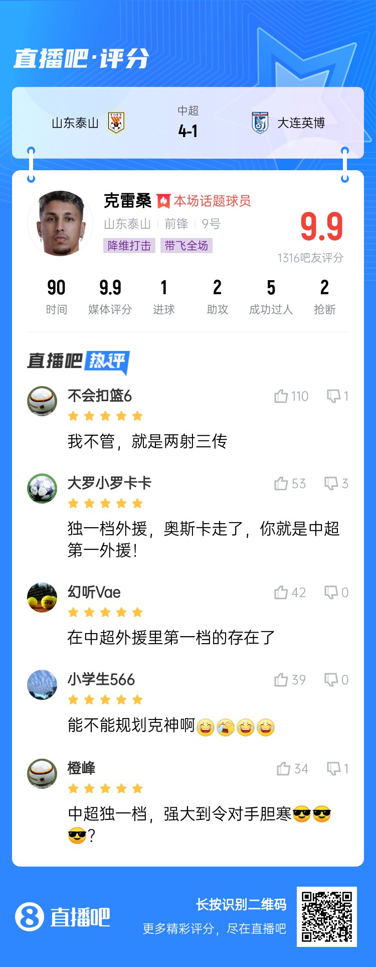  降維打擊！吧友評(píng)克雷桑：中超獨(dú)一檔！能不能歸化克神啊？