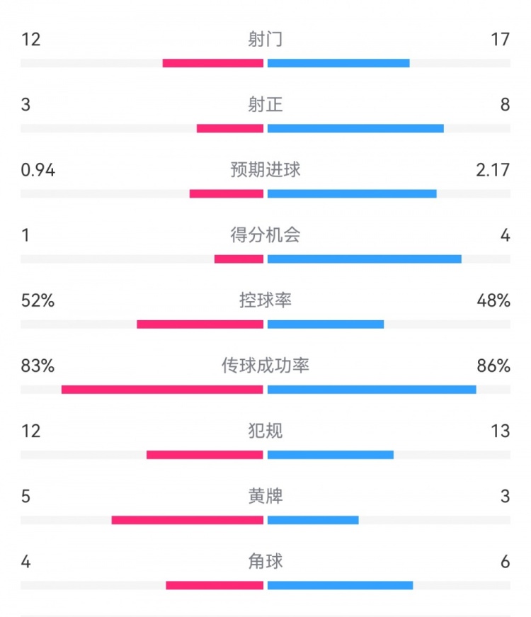  拜仁3-1斯圖加特?cái)?shù)據(jù)：射門(mén)17-13，射正8-3，得分機(jī)會(huì)4-1